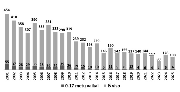 Paskendusiųjų skaičius 2001-2025 m. Lietuvoje.